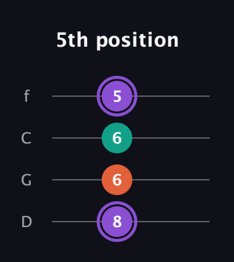 A♯ Minor Sharp 5th guitar tab — 5th position (8 6 6 5) in D Standard (DGCF)