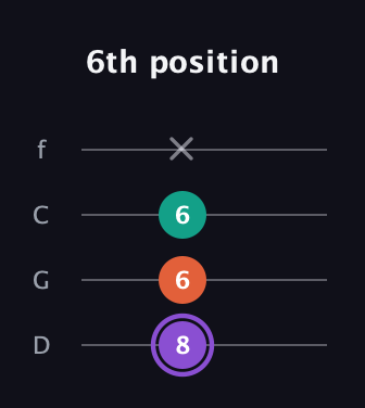 A♯ Minor Sharp 5th guitar tab — 6th position (8 6 6 x) in D Standard (DGCF)