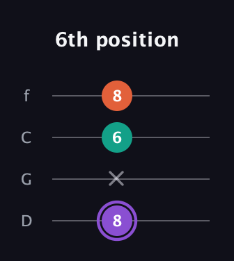 A♯ Minor Sharp 5th guitar tab — 6th position (8 x 6 8) in D Standard (DGCF)