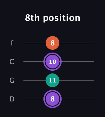 A♯ Minor Sharp 5th guitar tab — 8th position (8 11 10 8) in D Standard (DGCF)