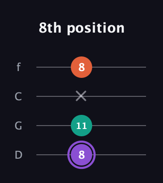 A♯ Minor Sharp 5th guitar tab — 8th position (8 11 x 8) in D Standard (DGCF)