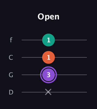 A♯ Minor Sharp 5th guitar tab — Open (x 3 1 1) in D Standard (DGCF)