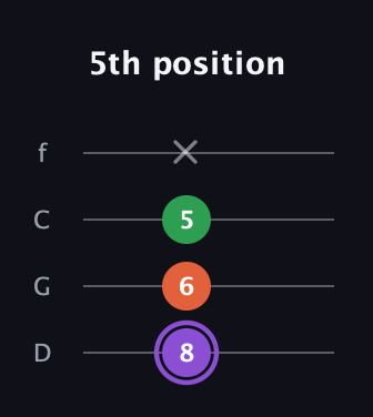 A♯ Minor Sharp 9th guitar tab — 5th position (8 6 5 x) in D Standard (DGCF)