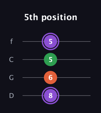 A♯ Minor Sharp 9th guitar tab — 5th position (8 6 5 5) in D Standard (DGCF)