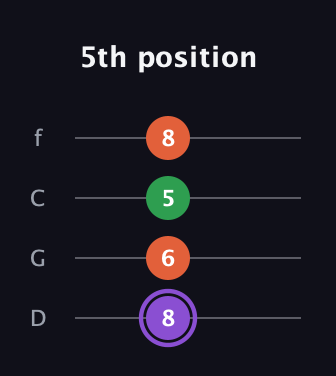 A♯ Minor Sharp 9th guitar tab — 5th position (8 6 5 8) in D Standard (DGCF)