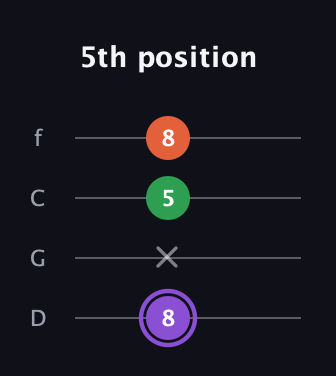 A♯ Minor Sharp 9th guitar tab — 5th position (8 x 5 8) in D Standard (DGCF)