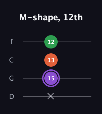 A♯ Minor Sharp 9th guitar tab — M-shape, 12th (x 15 13 12) in D Standard (DGCF)