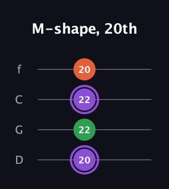 A♯ Minor Sharp 9th guitar tab — M-shape, 20th (20 22 22 20) in D Standard (DGCF)