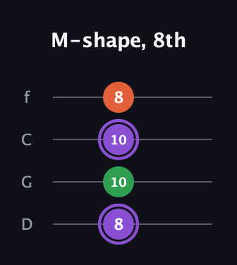 A♯ Minor Sharp 9th guitar tab — M-shape, 8th (8 10 10 8) in D Standard (DGCF)