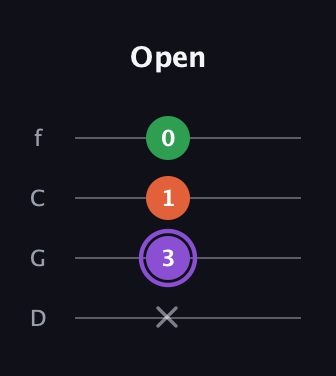 A♯ Minor Sharp 9th guitar tab — Open (x 3 1 0) in D Standard (DGCF)
