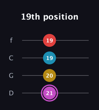 B Augmented Flat 9th guitar tab — 19th position (21 20 19 19) in D Standard (DGCF)