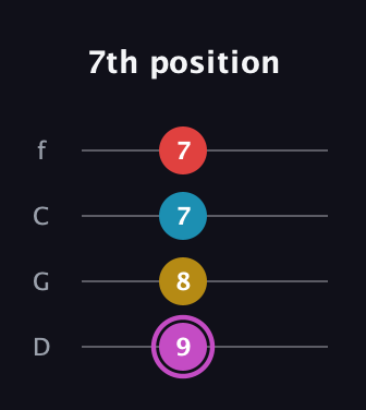 B Augmented Flat 9th guitar tab — 7th position (9 8 7 7) in D Standard (DGCF)