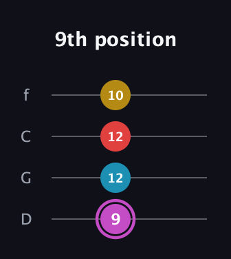 B Augmented Flat 9th guitar tab — 9th position (9 12 12 10) in D Standard (DGCF)