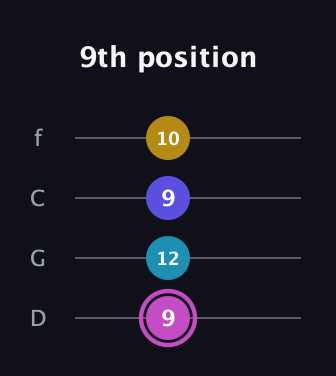 B Augmented Sharp 13th guitar tab — 9th position (9 12 9 10) in D Standard (DGCF)
