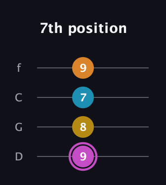 B Augmented Sharp 9th guitar tab — 7th position (9 8 7 9) in D Standard (DGCF)