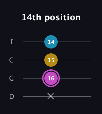 B Augmented guitar tab — 14th position (x 16 15 14) in D Standard (DGCF)