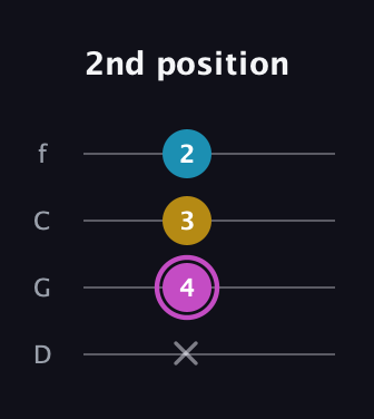 B Augmented guitar tab — 2nd position (x 4 3 2) in D Standard (DGCF)