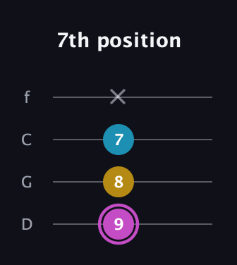 B Augmented guitar tab — 7th position (9 8 7 x) in D Standard (DGCF)
