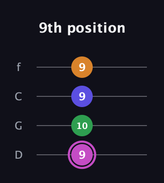 B Diminished Sharp 13th guitar tab — 9th position (9 10 9 9) in D Standard (DGCF)