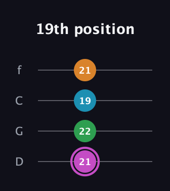 B Diminished Sharp 5th guitar tab — 19th position (21 22 19 21) in D Standard (DGCF)