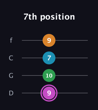 B Diminished Sharp 5th guitar tab — 7th position (9 10 7 9) in D Standard (DGCF)
