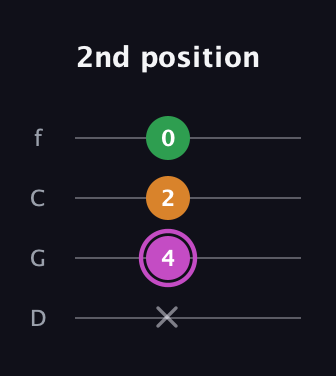 B Diminished Sharp 9th guitar tab — 2nd position (x 4 2 0) in D Standard (DGCF)