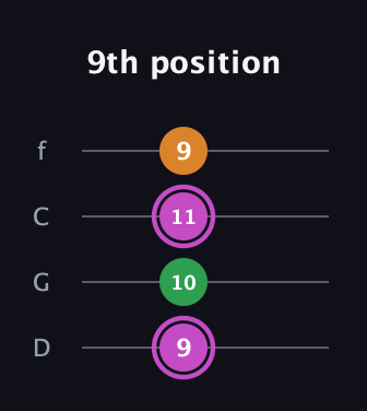 B Diminished Sharp 9th guitar tab — 9th position (9 10 11 9) in D Standard (DGCF)