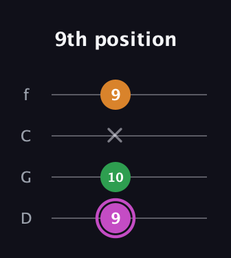 B Diminished Sharp 9th guitar tab — 9th position (9 10 x 9) in D Standard (DGCF)