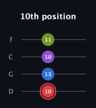 C Augmented Sharp 13th guitar tab — 10th position (10 13 10 11) in D Standard (DGCF)