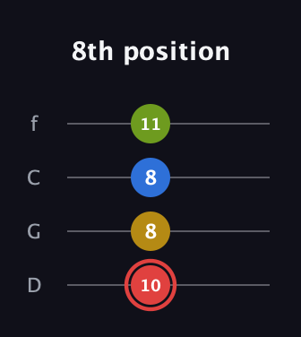 C Augmented Sharp 9th guitar tab — 8th position (10 8 8 11) in D Standard (DGCF)