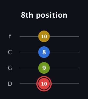 C Augmented Sharp 9th guitar tab — 8th position (10 9 8 10) in D Standard (DGCF)