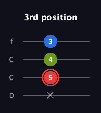 C Augmented guitar tab — 3rd position (x 5 4 3) in D Standard (DGCF)