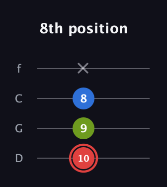 C Augmented guitar tab — 8th position (10 9 8 x) in D Standard (DGCF)