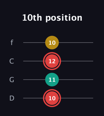 C Diminished Sharp 9th guitar tab — 10th position (10 11 12 10) in D Standard (DGCF)