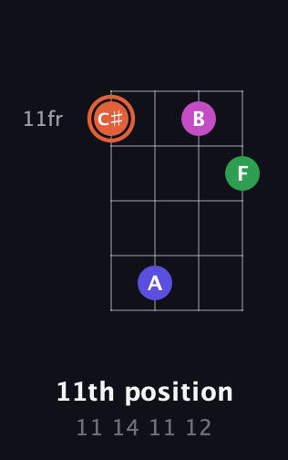 C♯ Augmented 7th Sharp 13th guitar chord — 11th position (11 14 11 12) fretboard diagram in D Standard (DGCF)