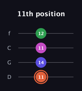 C♯ Augmented 7th Sharp 13th guitar tab — 11th position (11 14 11 12) in D Standard (DGCF)