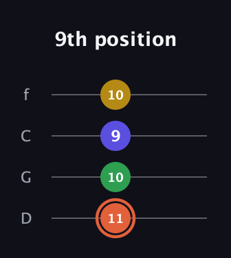 C♯ Augmented Added 2nd guitar tab — 9th position (11 10 9 10) in D Standard (DGCF)
