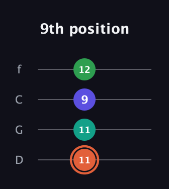 C♯ Augmented Added 4th guitar tab — 9th position (11 11 9 12) in D Standard (DGCF)