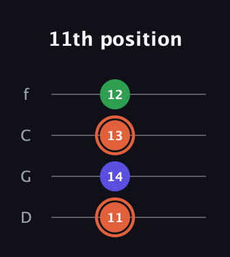 C♯ Augmented Flat 13th guitar tab — 11th position (11 14 13 12) in D Standard (DGCF)