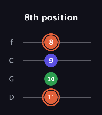 C♯ Augmented Flat 13th guitar tab — 8th position (11 10 9 8) in D Standard (DGCF)