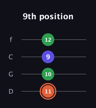 C♯ Augmented Flat 13th guitar tab — 9th position (11 10 9 12) in D Standard (DGCF)