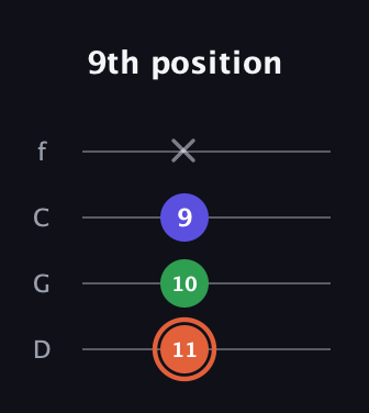 C♯ Augmented Flat 13th guitar tab — 9th position (11 10 9 x) in D Standard (DGCF)