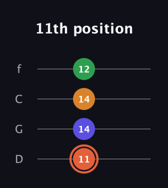 C♯ Augmented Flat 9th guitar tab — 11th position (11 14 14 12) in D Standard (DGCF)