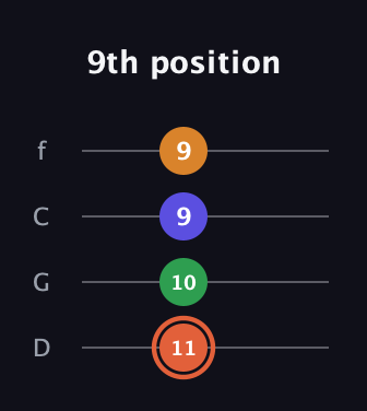 C♯ Augmented Flat 9th guitar tab — 9th position (11 10 9 9) in D Standard (DGCF)