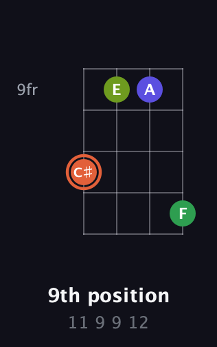 C♯ Augmented Sharp 9th guitar chord — 9th position (11 9 9 12) fretboard diagram in D Standard (DGCF)