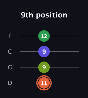 C♯ Augmented Sharp 9th guitar tab — 9th position (11 9 9 12) in D Standard (DGCF)