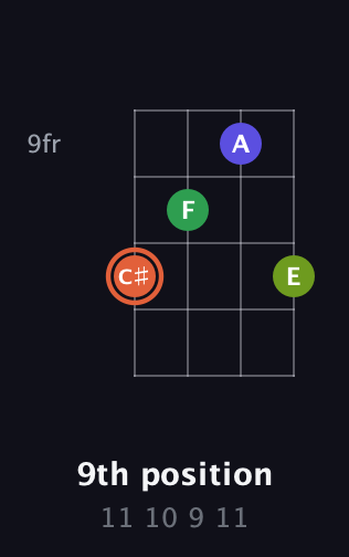 C♯ Augmented Sharp 9th guitar chord — 9th position (11 10 9 11) fretboard diagram in D Standard (DGCF)