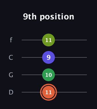 C♯ Augmented Sharp 9th guitar tab — 9th position (11 10 9 11) in D Standard (DGCF)