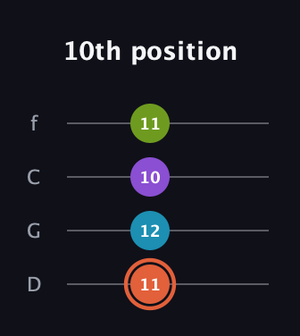 C♯ Diminished 7th Sharp 9th guitar tab — 10th position (11 12 10 11) in D Standard (DGCF)