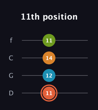 C♯ Diminished Flat 9th guitar tab — 11th position (11 12 14 11) in D Standard (DGCF)